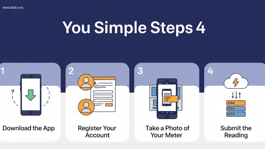Infographic showing method for submit reading on Apna Meter Apni Reading App