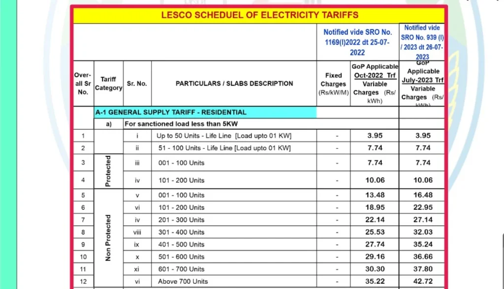 LESCO Protected And Non-Protected Tariff